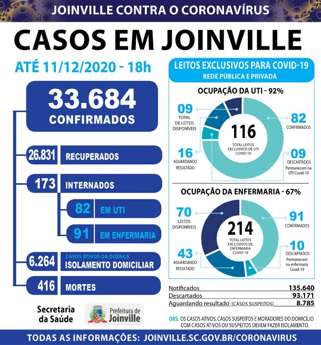 Coronavirus: Casos em Joinville - Dezembro 2020